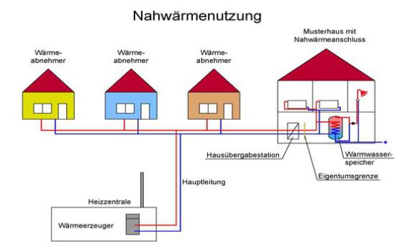 Nahwärmenetz (Copy)